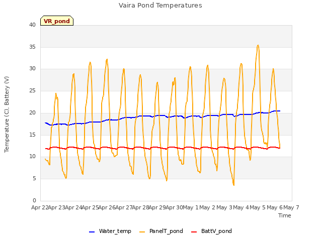 plot of Vaira Pond Temperatures