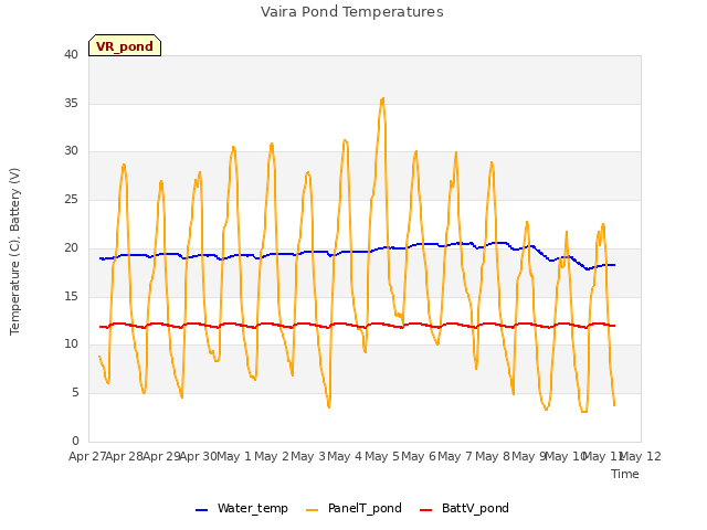 plot of Vaira Pond Temperatures