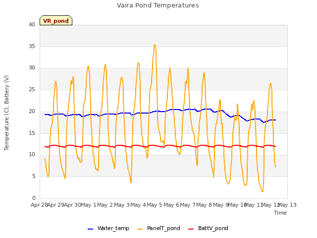 plot of Vaira Pond Temperatures