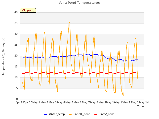 plot of Vaira Pond Temperatures