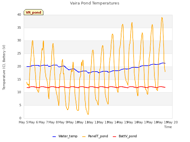 plot of Vaira Pond Temperatures