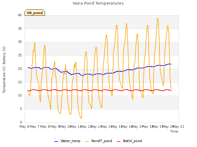 plot of Vaira Pond Temperatures