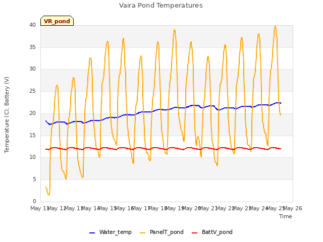 plot of Vaira Pond Temperatures