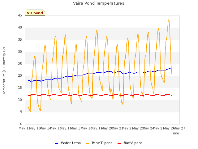 plot of Vaira Pond Temperatures