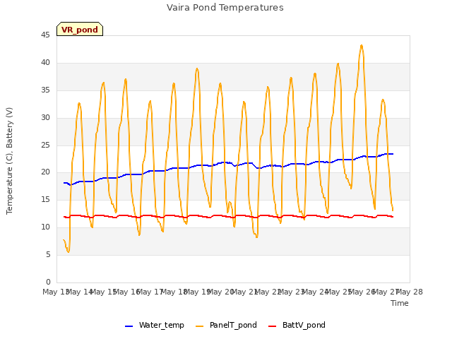 plot of Vaira Pond Temperatures