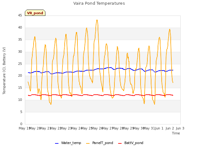 plot of Vaira Pond Temperatures