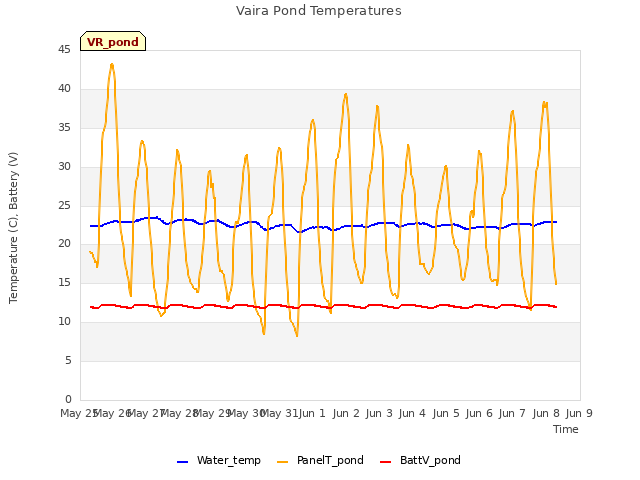 plot of Vaira Pond Temperatures