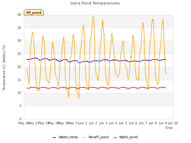 plot of Vaira Pond Temperatures