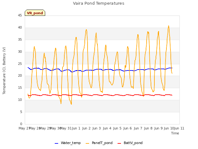 plot of Vaira Pond Temperatures