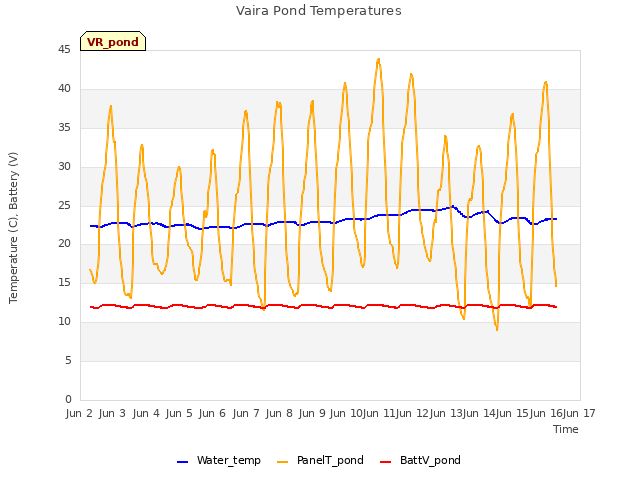 plot of Vaira Pond Temperatures