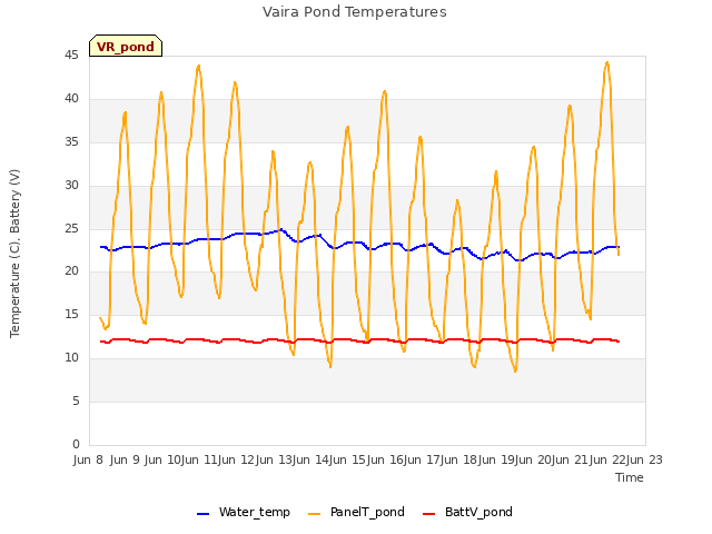 plot of Vaira Pond Temperatures