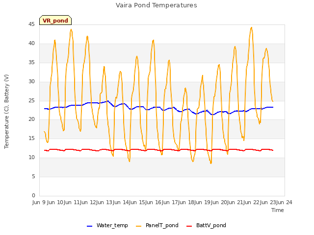 plot of Vaira Pond Temperatures