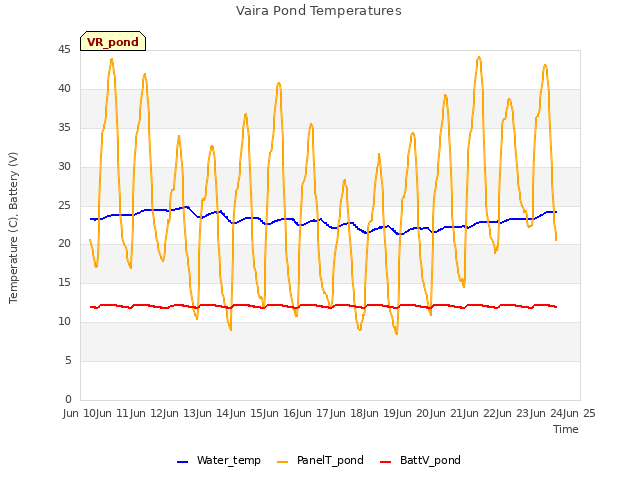 plot of Vaira Pond Temperatures