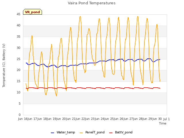 plot of Vaira Pond Temperatures