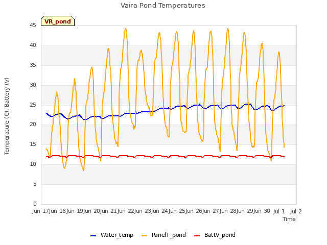 plot of Vaira Pond Temperatures