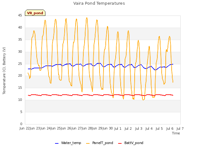 plot of Vaira Pond Temperatures