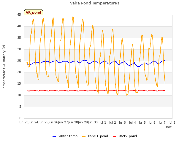 plot of Vaira Pond Temperatures