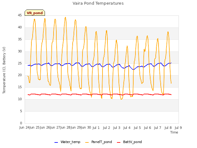 plot of Vaira Pond Temperatures