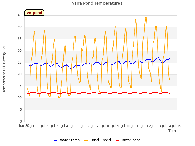 plot of Vaira Pond Temperatures