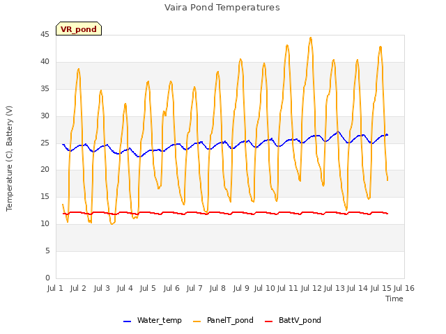 plot of Vaira Pond Temperatures