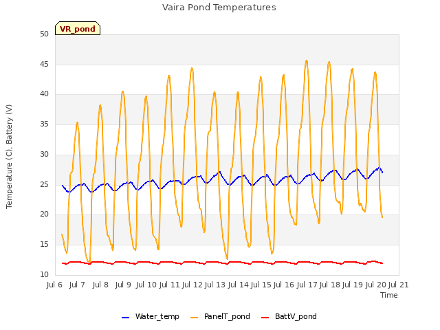 plot of Vaira Pond Temperatures