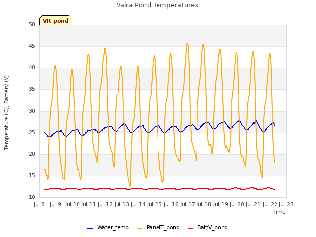 plot of Vaira Pond Temperatures