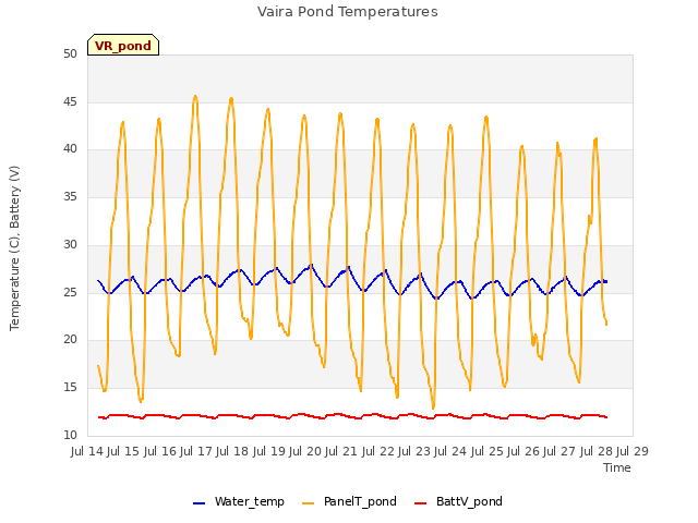 plot of Vaira Pond Temperatures