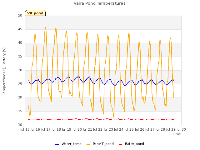 plot of Vaira Pond Temperatures