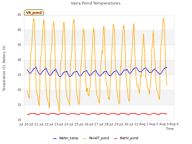 plot of Vaira Pond Temperatures