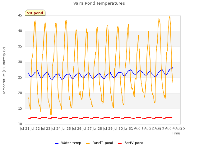 plot of Vaira Pond Temperatures