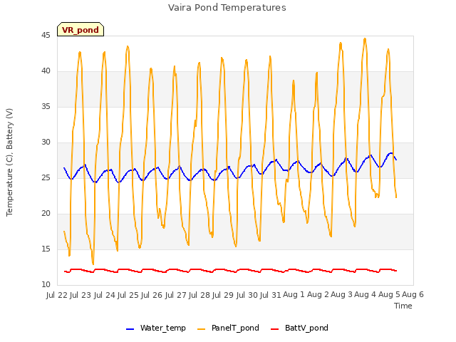 plot of Vaira Pond Temperatures