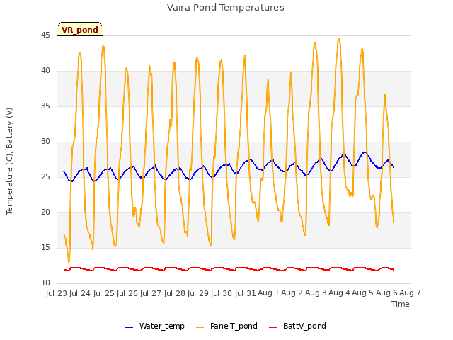 plot of Vaira Pond Temperatures