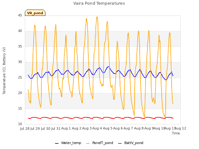 plot of Vaira Pond Temperatures