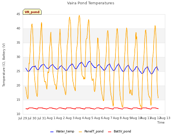 plot of Vaira Pond Temperatures