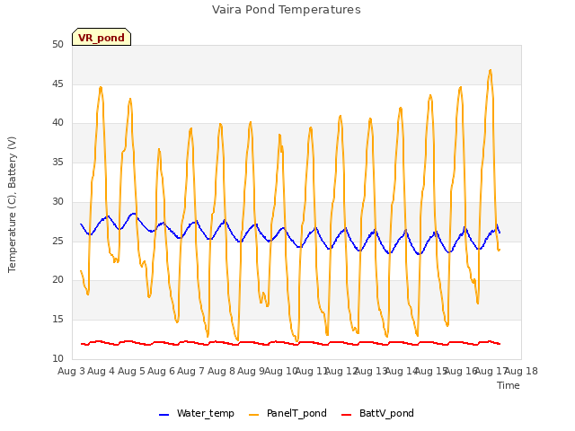 plot of Vaira Pond Temperatures