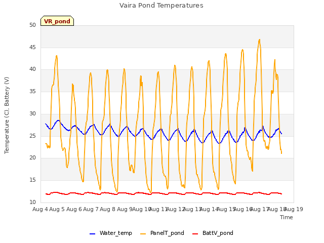 plot of Vaira Pond Temperatures