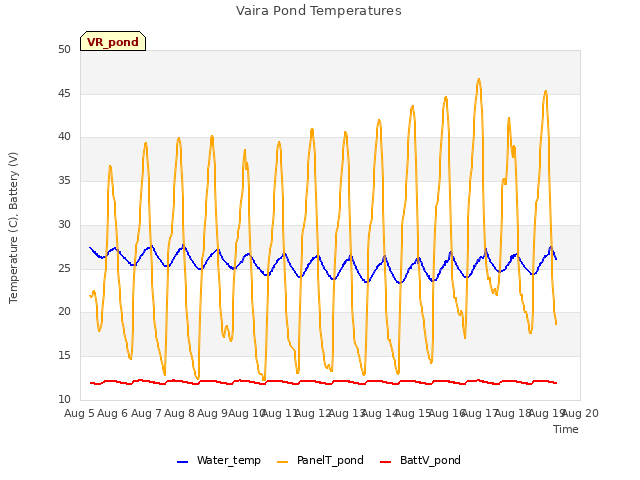 plot of Vaira Pond Temperatures