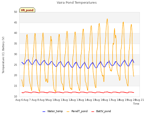 plot of Vaira Pond Temperatures