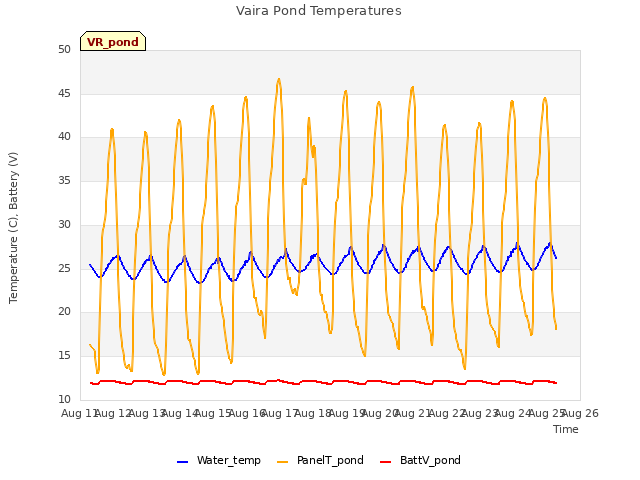 plot of Vaira Pond Temperatures