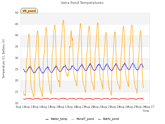 plot of Vaira Pond Temperatures