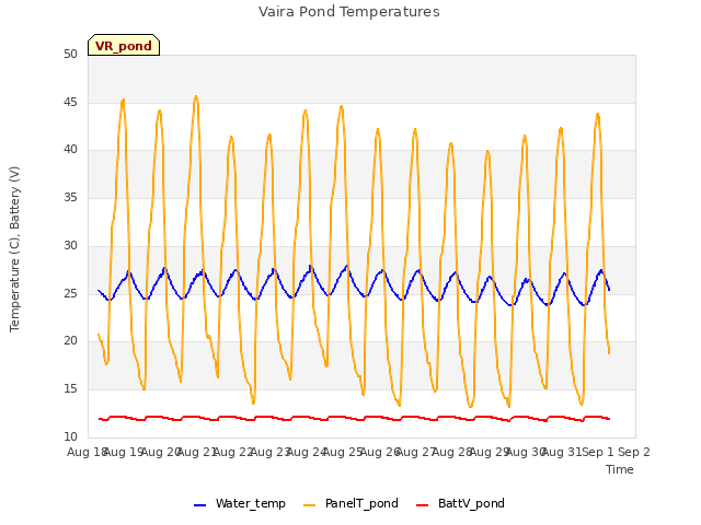 plot of Vaira Pond Temperatures