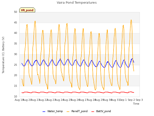 plot of Vaira Pond Temperatures