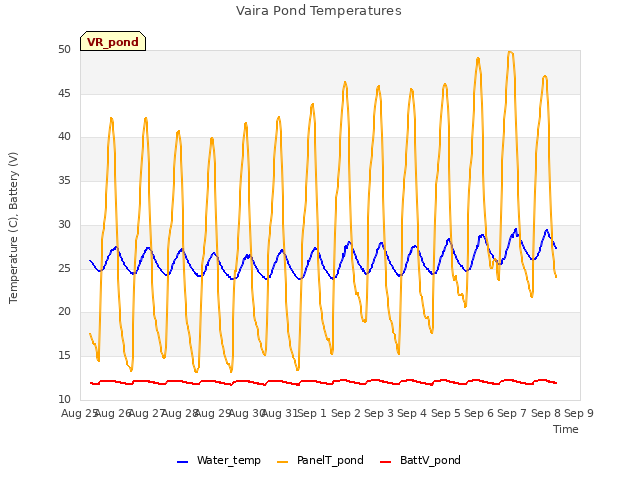 plot of Vaira Pond Temperatures