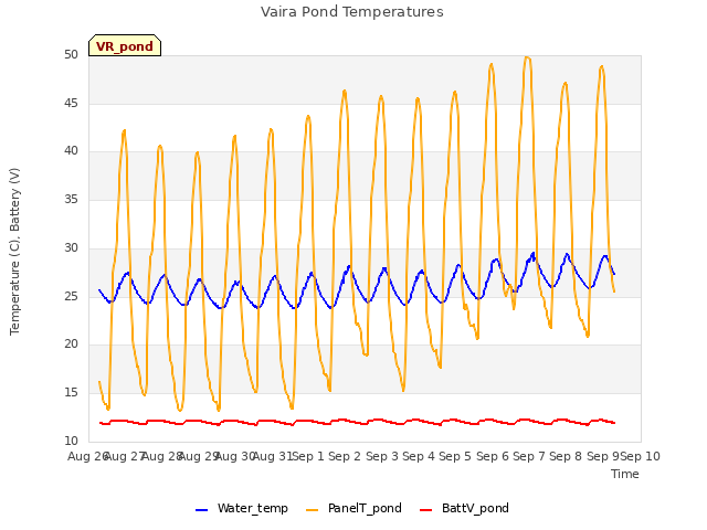 plot of Vaira Pond Temperatures