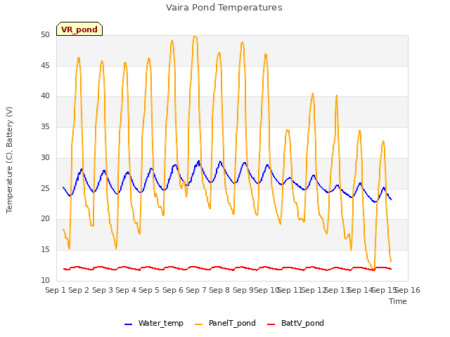 plot of Vaira Pond Temperatures