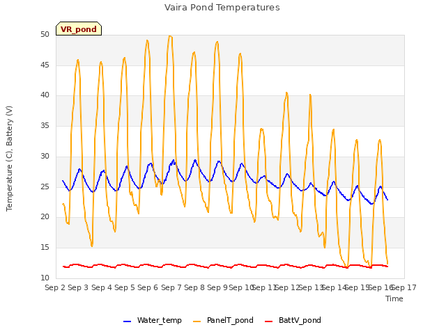 plot of Vaira Pond Temperatures