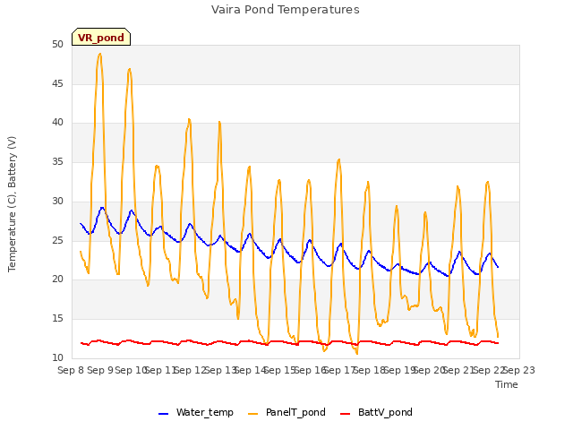 plot of Vaira Pond Temperatures