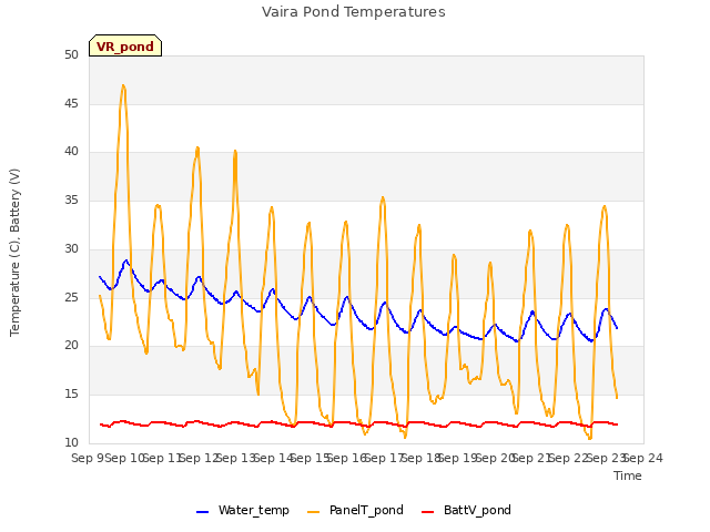 plot of Vaira Pond Temperatures