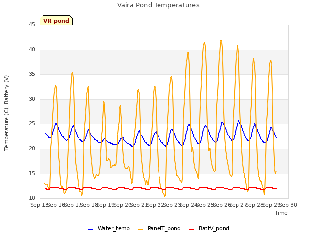 plot of Vaira Pond Temperatures