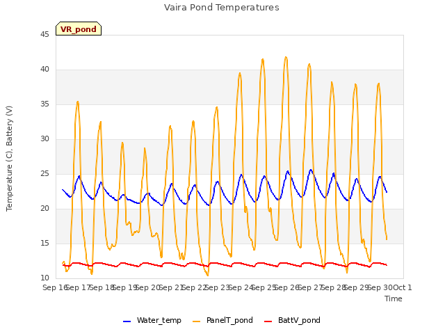 plot of Vaira Pond Temperatures